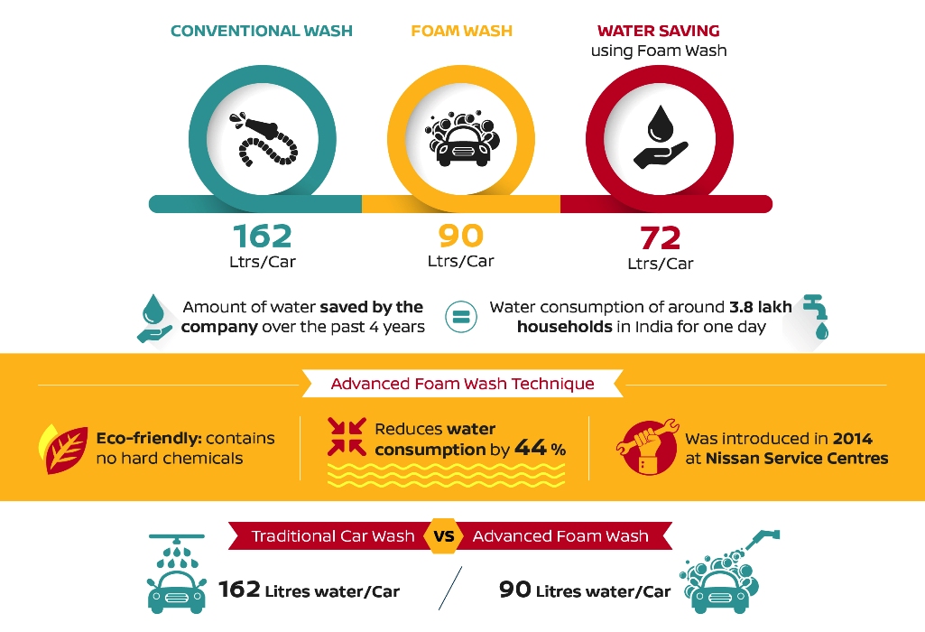 Nissan India: Saving water, one car at a time